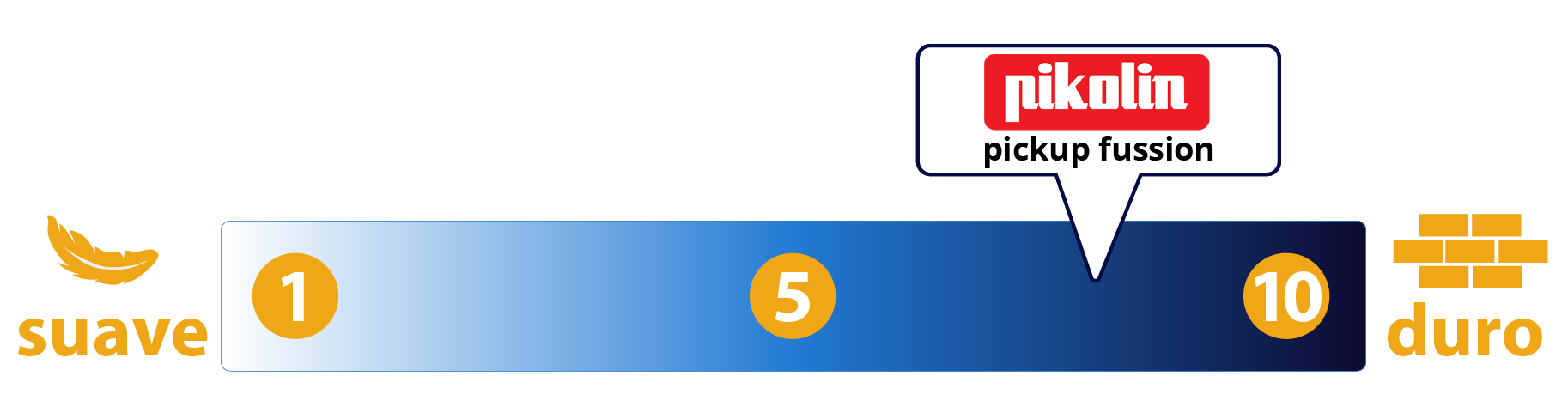 Ilustração da escala de firmeza HDS, de 1 (suave) a 10 (duro), com o colchão Pikolin Pikup Fussion perto do 8.